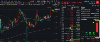 军贸+“双新质”双轮驱动，国防军工配置价值凸显！512810单周放量涨超6%，成交创阶段新高！