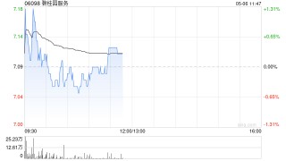 交银国际：升碧桂园服务目标价至8.36港元 维持“买入”评级