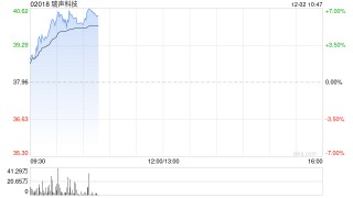 港股苹果概念股延续涨势 瑞声科技涨超5% 苹果首款折叠屏手机有望明年年底前发布