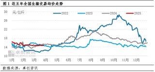 卓创资讯：一季度猪价跌幅同比收窄 二季度是否会迎来行情拐点？