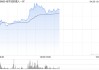 地平线机器人-W早盘涨超11% 机构指产业链景气度确定性上行