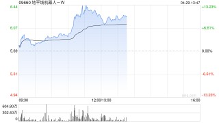 地平线机器人-W早盘涨超11% 机构指产业链景气度确定性上行