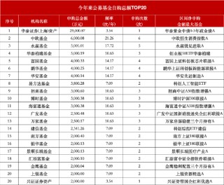公募自购潮持续：中欧基金年内6次出手暂“领跑” 华夏基金去年申购81次今年仍“0自购”