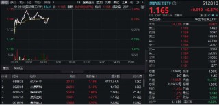 内需军贸双轮驱动，国防军工再度活跃，512810盘中涨超1%！航天环宇、北摩高科领涨