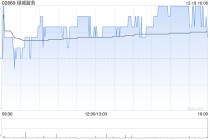 绿城服务于12月19日斥资191.4万港元回购42.2万股