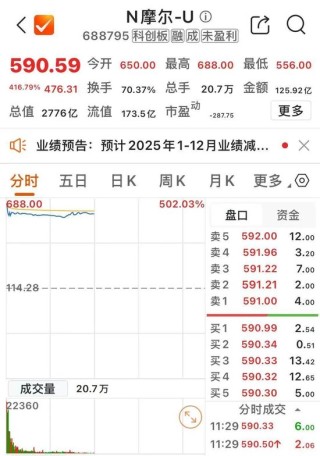 摩尔线程，半日成交125.9亿元，A股第一