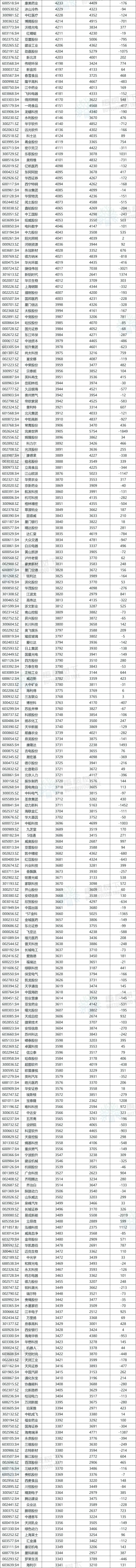 A股公司员工人数排名，比亚迪最多，96.89万人，最少仅18人