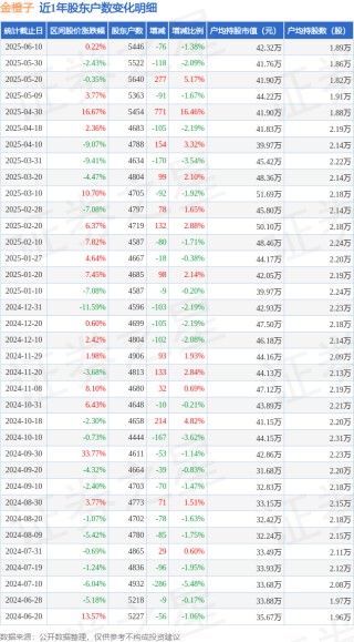 金橙子(688291)6月10日股东户数0.54万户，较上期减少1.38%
