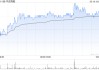 大摩：维持中远海能“增持”评级 下调目标价至8.6港元
