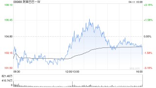 阿里巴巴-W4月10日耗资约1998.81万美元回购150.72万股