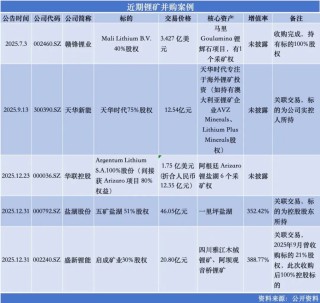 锂价翻倍，锂企溢价囤矿了
