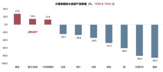 广发策略：当前贸易战给美国经济的冲击会远小于1930年代大萧条