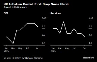 英国通胀率七个月来首次下降 英国央行降息押注升温