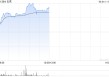 古茗盘中涨近10%创上市新高 高盛维持“买入”评级