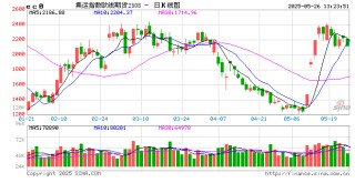 午评|国内期货主力合约跌多涨少 氧化铝、集运欧线跌超4%