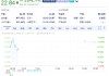 特朗普媒体集团因与Crypto.com达成协议而上涨8.7%