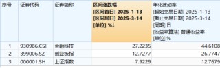 “AI”+“牛市”双重驱动，金融科技超额表现！资金连续买入“159851”