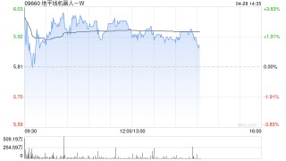 地平线机器人-W早盘涨逾3% 近日与电装正式达成策略合作
