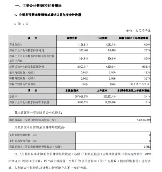 江阴银行：一季度归母净利润3.57亿元 同比增长2.22%
