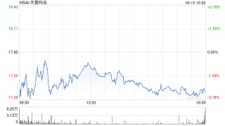 禾赛科技据称已秘密提交香港上市申请 可能于今年完成上市
