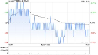 中国石油化工股份将于6月27日派发末期股息每股0.14元
