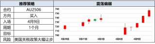 兴期研究：关税情绪冲击转向影响验证，多贵金属空大宗工业品