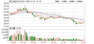 浙江华远：截至2025年11月28日收盘，公司股份持有人数为15435户