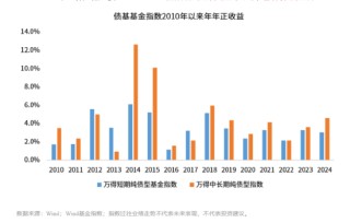 债市，回温