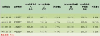 城商行争霸战：江苏银行坐稳“一哥” 北京银行单季营收已被宁波银行反超