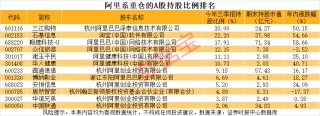 阿里系参股A股公司曝光