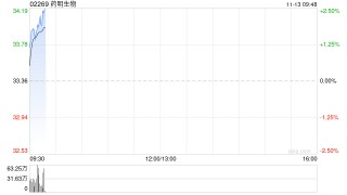 药明生物因期权获行使而发行750万股
