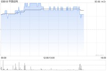 阿里概念股早盘走高 中国动向及云锋金融均涨逾8%