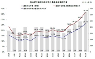 中金：公募买了多少港股？