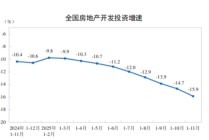 统计局：1—11月份，全国房地产开发投资78591亿元，同比下降15.9%