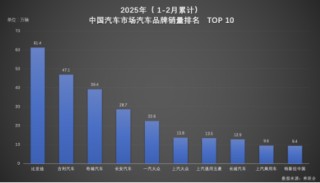 双冠王诞生！比亚迪以绝对优势领跑 1-2月汽车市场