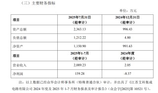 欲增资控股芯片测试公司 002077股价“抢跑”
