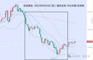 张尧浠:避险减弱鲍威尔放鹰 黄金关注趋势线支撑反弹力度