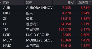 深夜，中概股普涨！白宫：贸易谈判更多细节本周公布