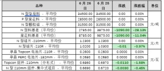 多晶硅行业有好转预期，期价收贴水大幅上涨