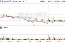 长安汽车：公司主要业务涵盖整车研发、制造、销售以及发动机的研发、生产