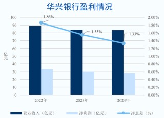 营利双跌，资产质量及股权存忧，华兴银行难题何解？