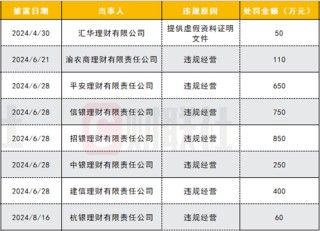 年内银行理财公司已受罚3120万，多家涉“底层资产管理问题”，信托违规经营受罚较多