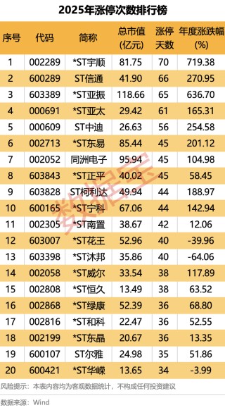 2025年A股“燃爆了”！创近6年最大涨幅，540股股价翻倍！融资客年度“采购清单”出炉