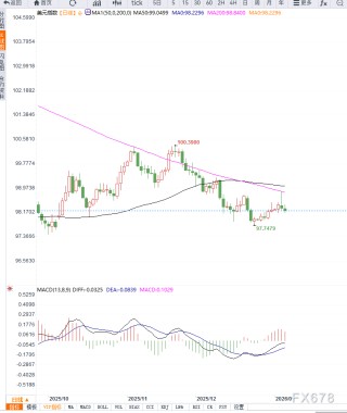 制造业持续收缩叠加降息预期升温，美元指数跌至98关口附近承压运行