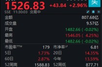 A股震荡走高，科创50指数半日涨幅近3%