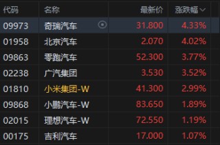 午评：港股恒指涨0.32% 科指涨0.13% 黄金股普涨 新消费概念走强 泡泡玛特涨超8%