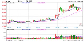 长江有色：现货疲软制约 12日铜价或微涨