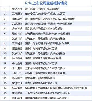 6月16日增减持汇总：鸿利智汇等2股增持 三维通信等19股减持（表）