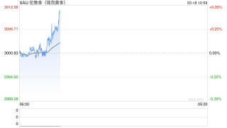 黄金高歌猛进冲破3000美元大关 华尔街大行看涨声浪此起彼伏