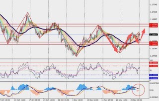 TMGM每日市场（12月01日）